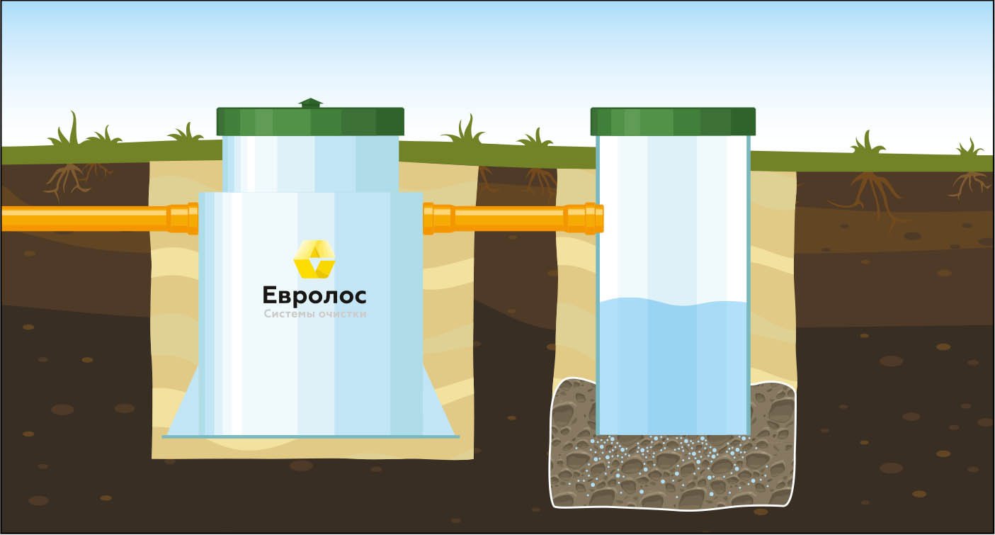 Септик Евролос ПРО 4+ по цене производителя в Лысьве - купить с установкой  под ключ